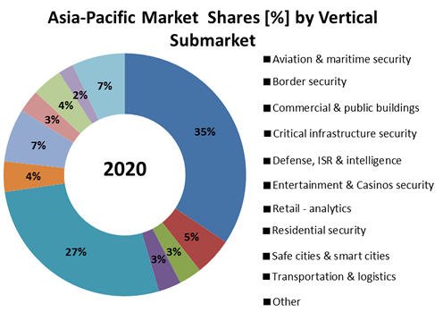 market surveillance analytics global intelligent isr security recognition asia report object apac pacific cagr 2022 vca homeland